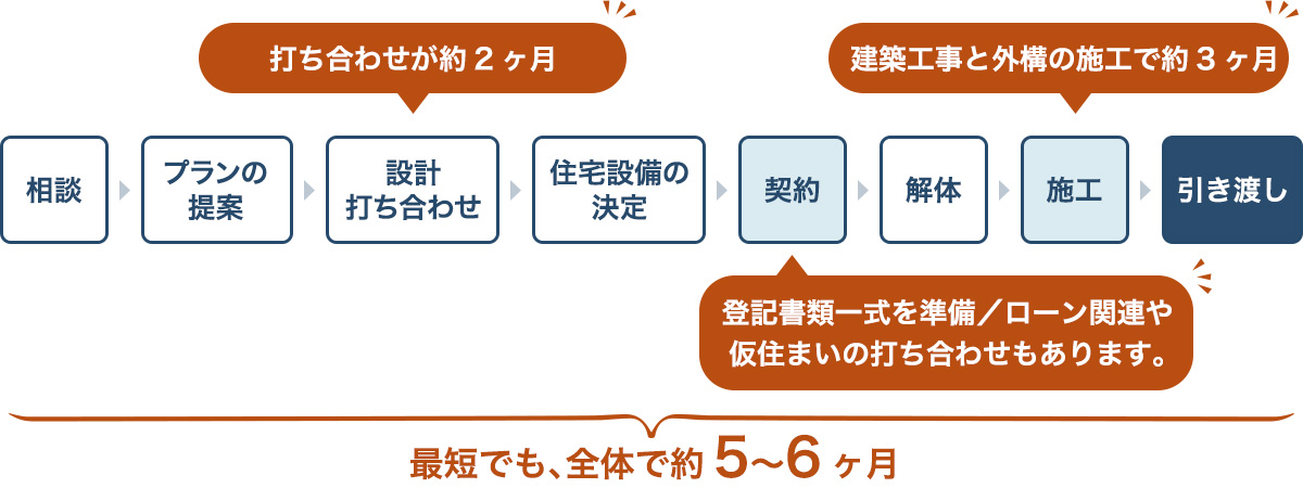 建て替えのスケジュール