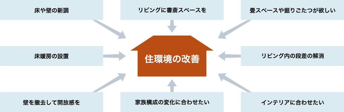 住環境の改善