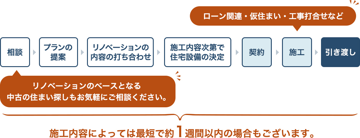 リノベーションのスケジュール