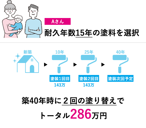 Aさん 耐久年数15年の塗料を選択