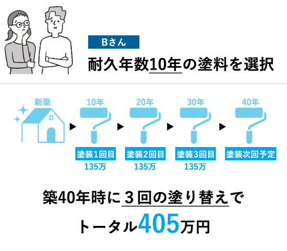 Bさん 耐久年数10年の塗料を選択